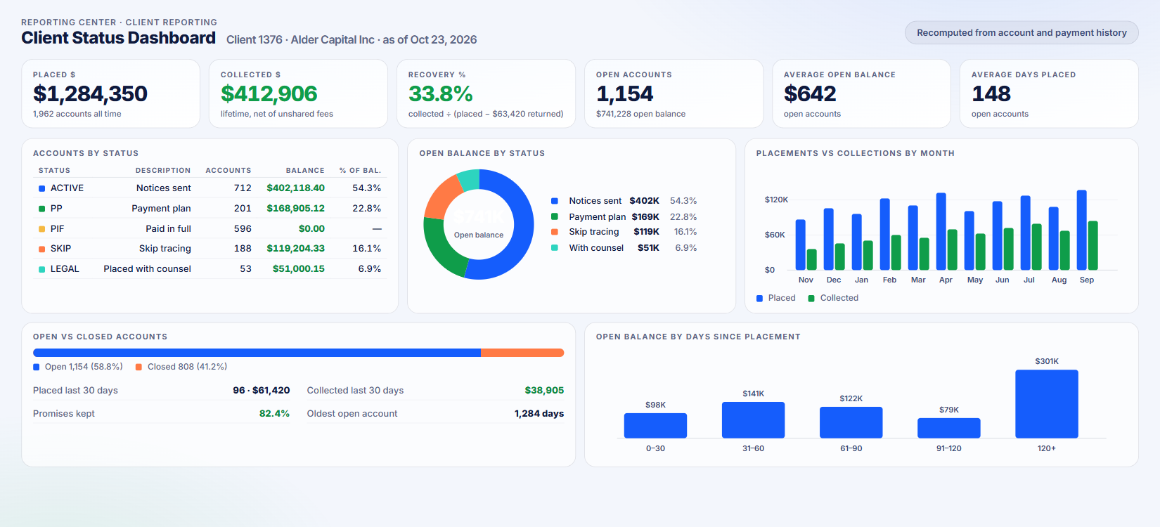 Client status dashboard in Debt$Net®