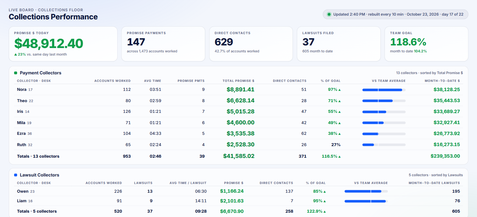 Live collector performance in Debt$Net®